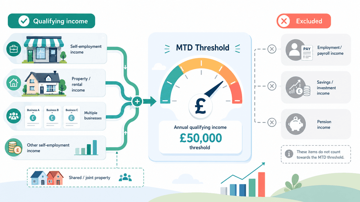 Making Tax Digital Qualifying Income: What Counts and What Does Not
